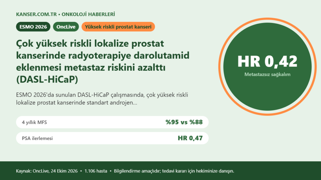 Çok yüksek riskli lokalize prostat kanserinde radyoterapiye darolutamid eklenmesi metastaz riskini azalttı (DASL-HiCaP)