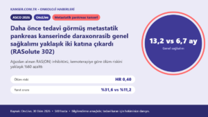 Daha önce tedavi görmüş metastatik pankreas kanserinde daraxonrasib genel sağkalımı yaklaşık iki katına çıkardı (RASolute 302)