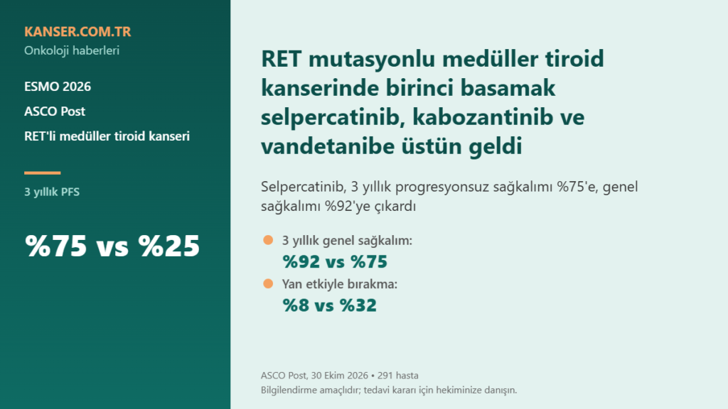 RET mutasyonlu medüller tiroid kanserinde birinci basamak selpercatinib, kabozantinib ve vandetanibe üstün geldi (LIBRETTO-531)