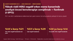 Yüksek riskli HER2 negatif erken meme kanserinde ameliyat öncesi kemoterapiye cemiplimab + fianlimab (I-SPY2)