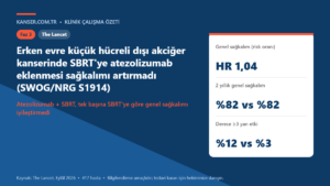 Erken evre küçük hücreli dışı akciğer kanserinde SBRT’ye atezolizumab eklenmesi sağkalımı artırmadı (SWOG/NRG S1914)