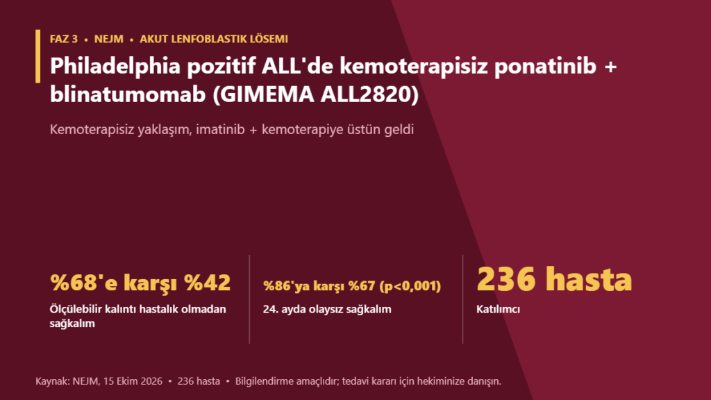 Philadelphia pozitif ALL’de kemoterapisiz ponatinib + blinatumomab (GIMEMA ALL2820)