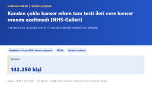 Kandan çoklu kanser erken tanı testi ileri evre kanser oranını azaltmadı (NHS-Galleri)