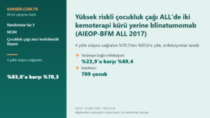 Yüksek riskli çocukluk çağı ALL’de iki kemoterapi kürü yerine blinatumomab (AIEOP-BFM ALL 2017)