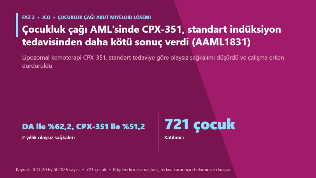 Çocukluk çağı AML’sinde CPX-351, standart indüksiyon tedavisinden daha kötü sonuç verdi (AAML1831)