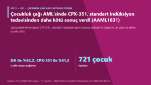 Çocukluk çağı AML’sinde CPX-351, standart indüksiyon tedavisinden daha kötü sonuç verdi (AAML1831)