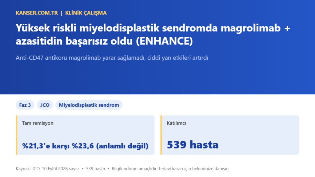 Yüksek riskli miyelodisplastik sendromda magrolimab + azasitidin başarısız oldu (ENHANCE)