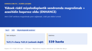 Yüksek riskli miyelodisplastik sendromda magrolimab + azasitidin başarısız oldu (ENHANCE)