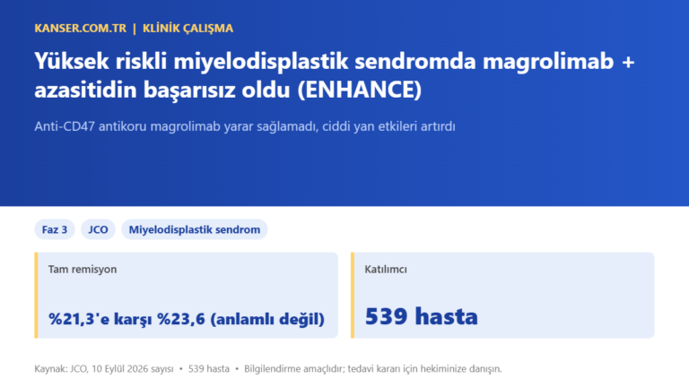 Yüksek riskli miyelodisplastik sendromda magrolimab + azasitidin başarısız oldu (ENHANCE)