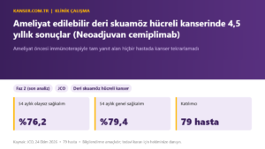 Ameliyat edilebilir deri skuamöz hücreli kanserinde 4,5 yıllık sonuçlar (Neoadjuvan cemiplimab)