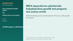 BRCA taşıyıcılarının yakınlarında kolaylaştırılmış genetik test programı test oranını artırdı