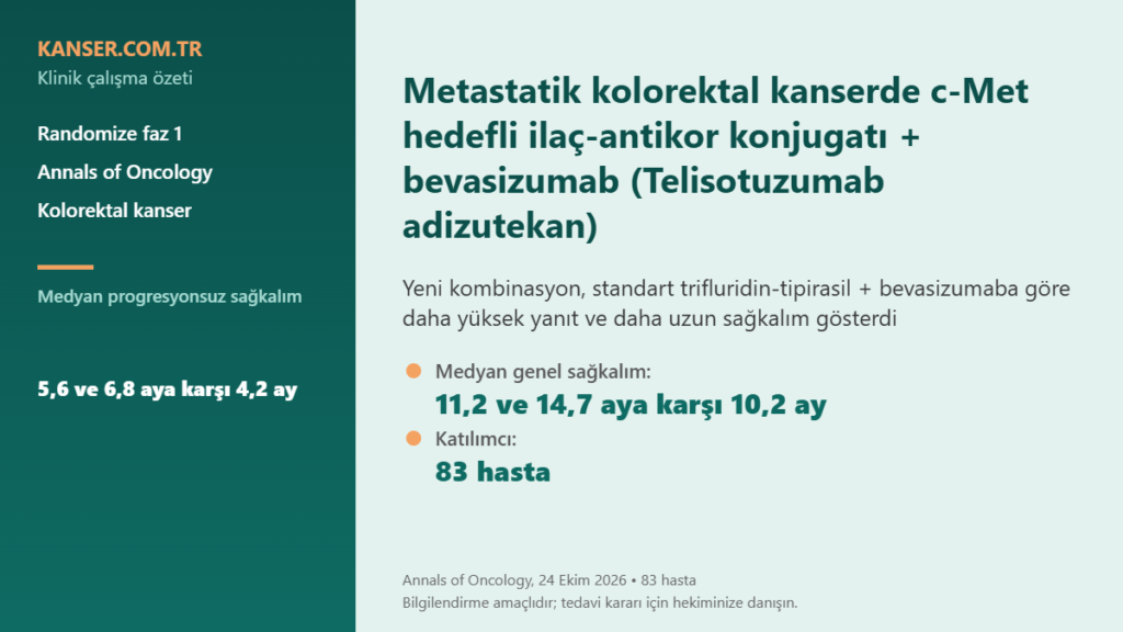 Metastatik kolorektal kanserde c-Met hedefli ilaç-antikor konjugatı + bevasizumab (Telisotuzumab adizutekan)
