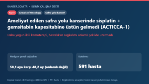 Ameliyat edilen safra yolu kanserinde sisplatin + gemsitabin kapesitabine üstün gelmedi (ACTICCA-1)