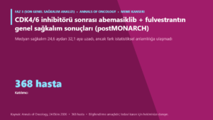 CDK4/6 inhibitörü sonrası abemasiklib + fulvestrantın genel sağkalım sonuçları (postMONARCH)
