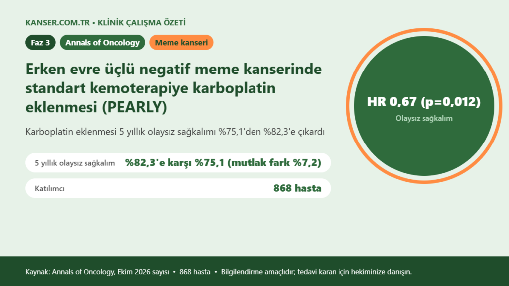 Erken evre üçlü negatif meme kanserinde standart kemoterapiye karboplatin eklenmesi (PEARLY)