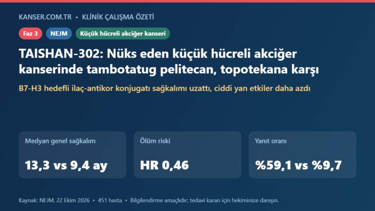 Nüks eden küçük hücreli akciğer kanserinde tambotatug pelitecan, topotekana karşı (TAISHAN-302)